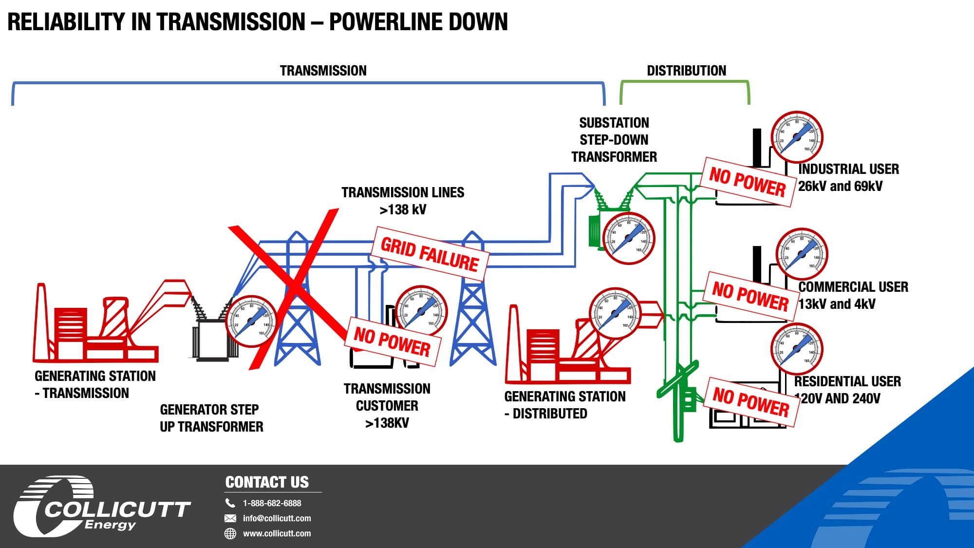 Consistent power reliability