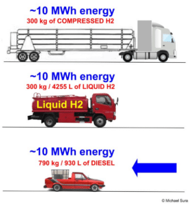 Diagram illustrating the challenges of ground transport of hydrogen..